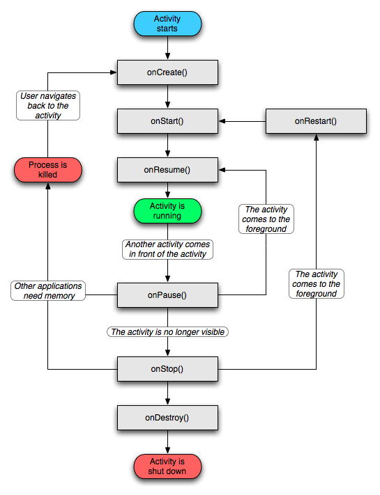 Ciclo de vida Android
