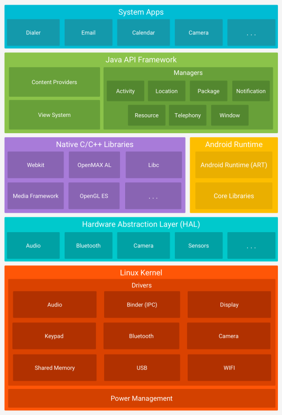 Estructura Android