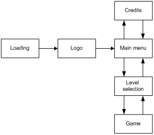 Estados de un videojuego Estados de un videojuego